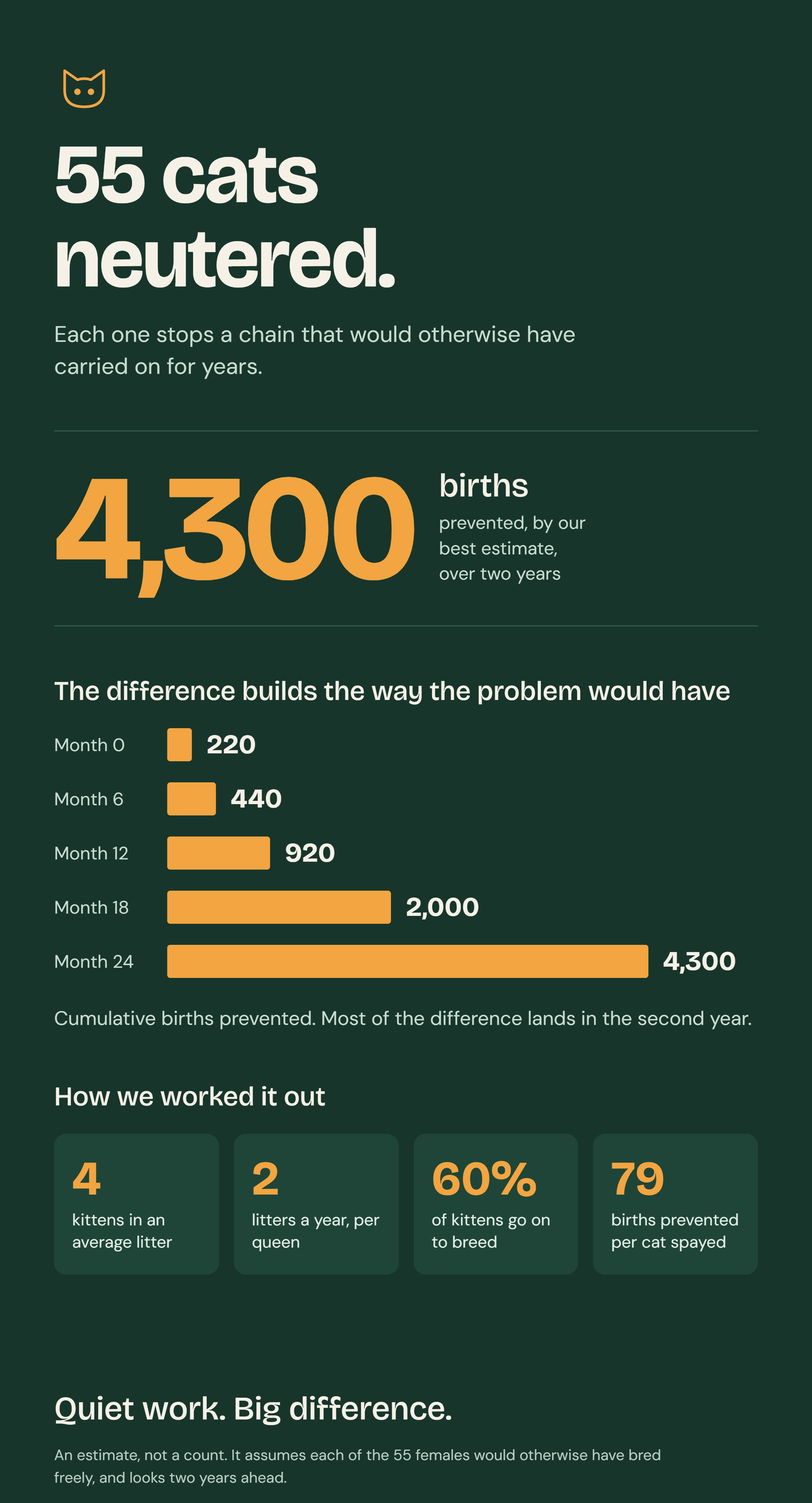 The impact of Prevention on population Image